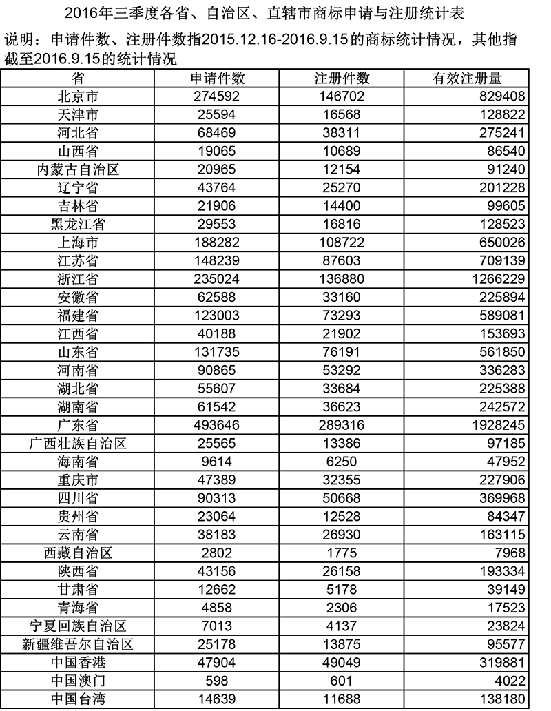 2016年三季度各省、自治區(qū)、直轄市商標(biāo)申請與注冊統(tǒng)計(jì)表