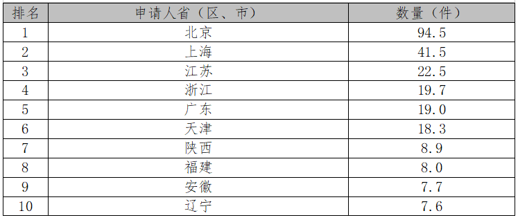 2017中國(guó)專利統(tǒng)計(jì)數(shù)據(jù)